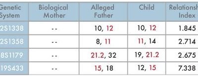 inconclusive dna paternity test